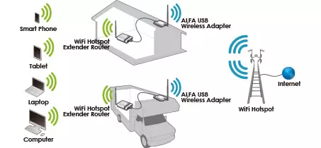 Alfa WiFi Camp Pro 3: R36AH Router + Dual Band Outdoor Antenna Repeater KIT  RV