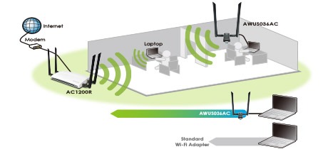 AWUS036AC unmatched Wi-Fi signal strength and coverage