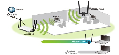 AWUS036ACM Increased Wireless Signal